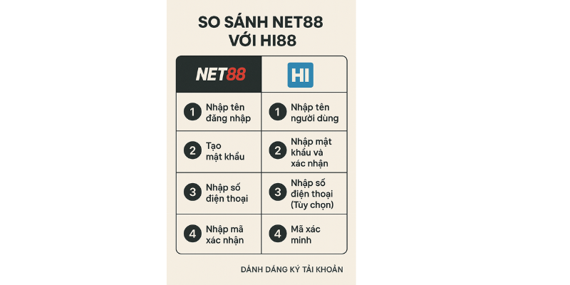 So sánh Net88 và Hi88 về quy trình đăng ký tài khoản: Đơn giản – Nhanh gọn – An toàn
